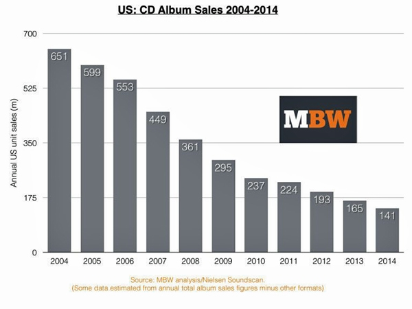 CD Sales