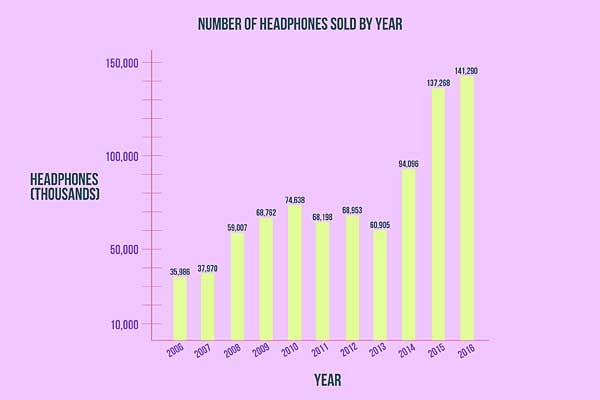 Number of Headphones Sold by Year