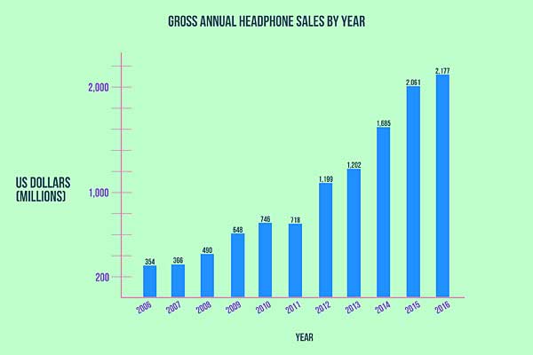 Gross Annual Headphone Sales by Year